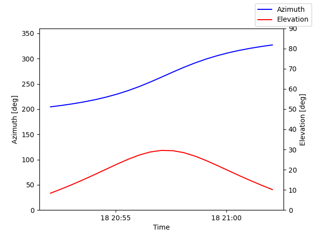 Azimuth/elevation by time