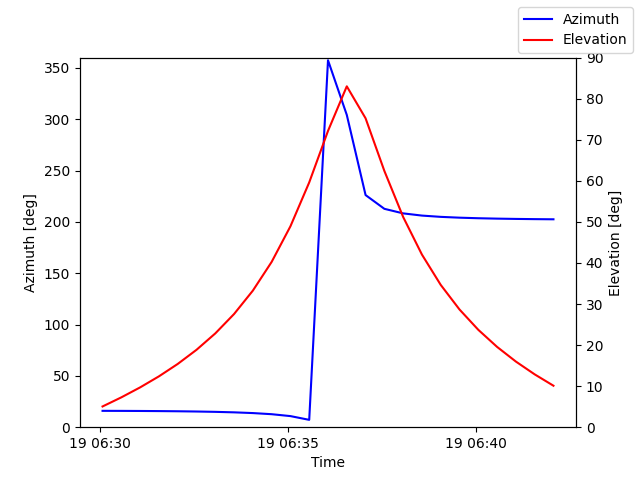 Azimuth/elevation by time