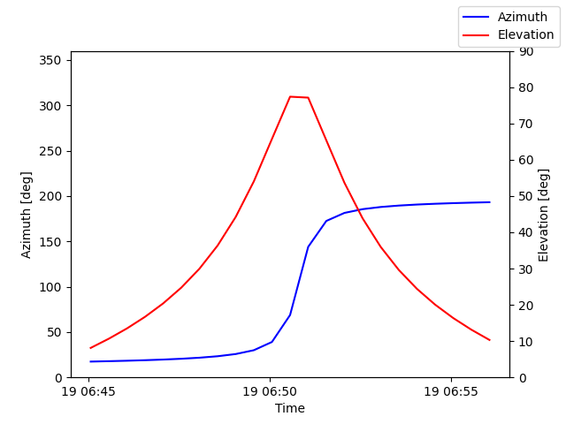 Azimuth/elevation by time