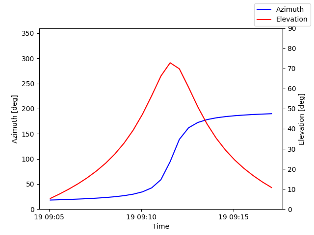 Azimuth/elevation by time