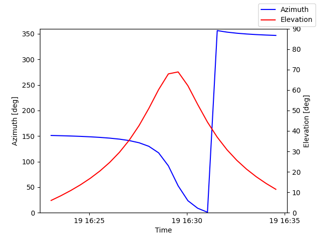 Azimuth/elevation by time