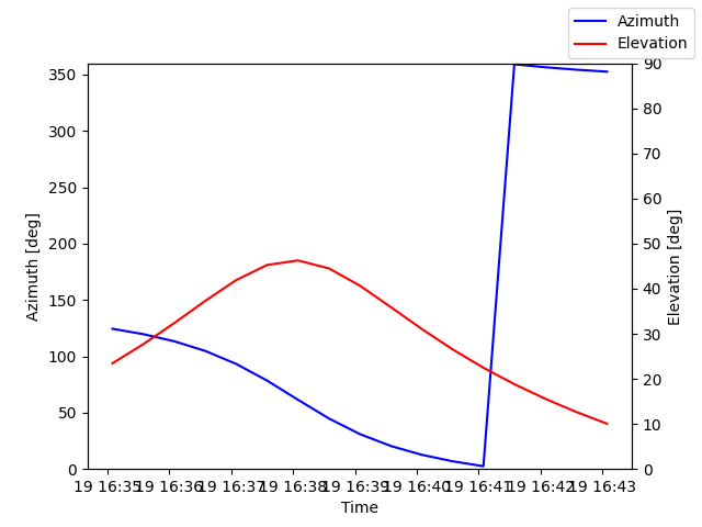Azimuth/elevation by time
