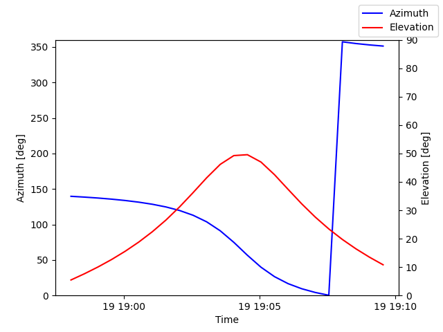 Azimuth/elevation by time
