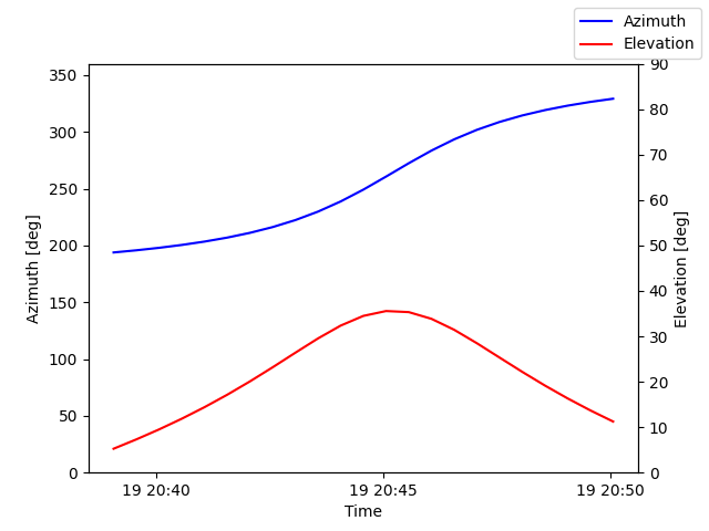 Azimuth/elevation by time
