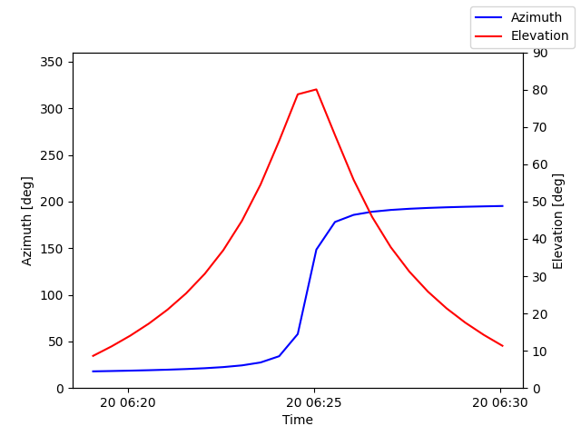 Azimuth/elevation by time