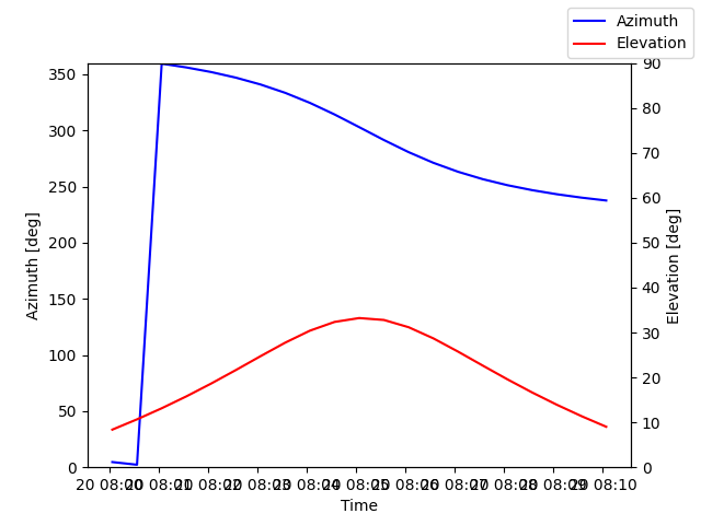 Azimuth/elevation by time