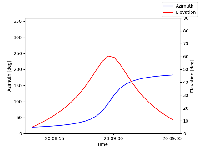 Azimuth/elevation by time