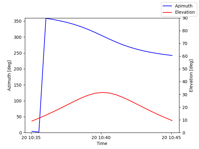 Azimuth/elevation by time