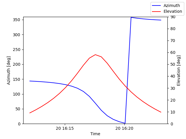 Azimuth/elevation by time