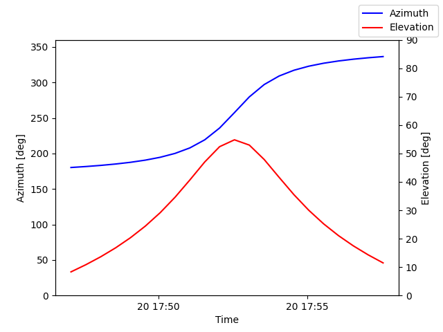 Azimuth/elevation by time