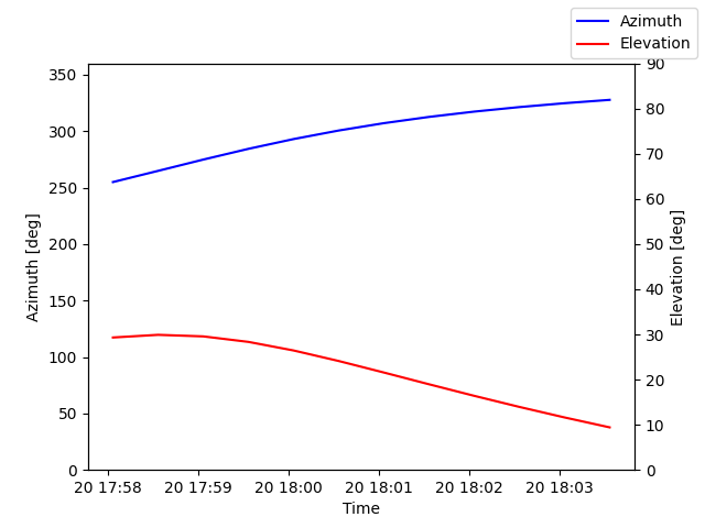 Azimuth/elevation by time