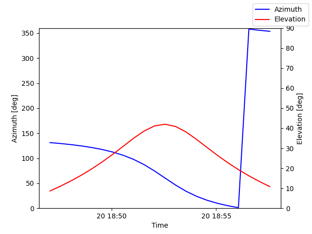Azimuth/elevation by time