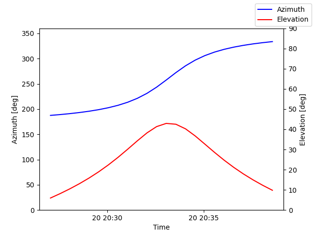 Azimuth/elevation by time