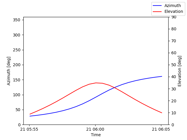 Azimuth/elevation by time