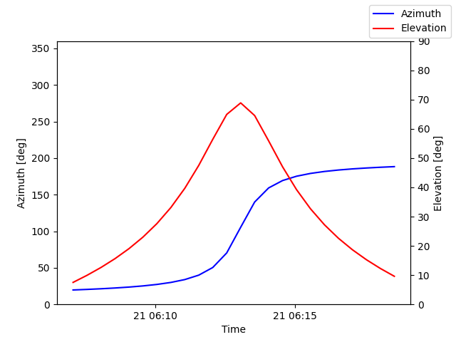 Azimuth/elevation by time