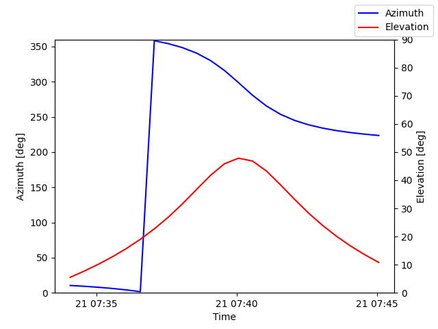 Azimuth/elevation by time