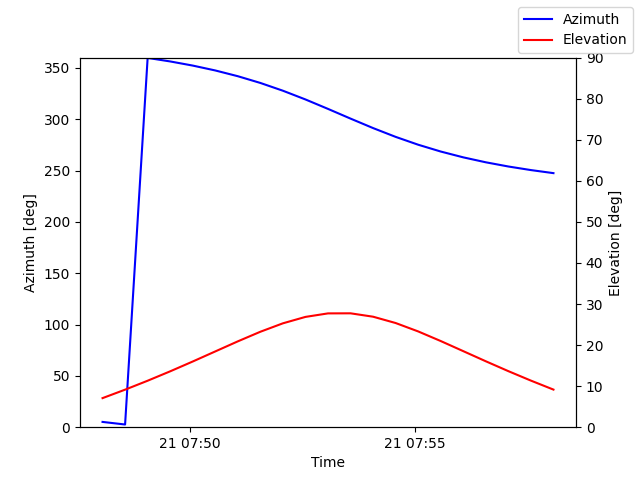 Azimuth/elevation by time