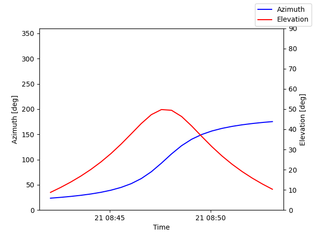 Azimuth/elevation by time