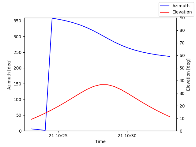 Azimuth/elevation by time