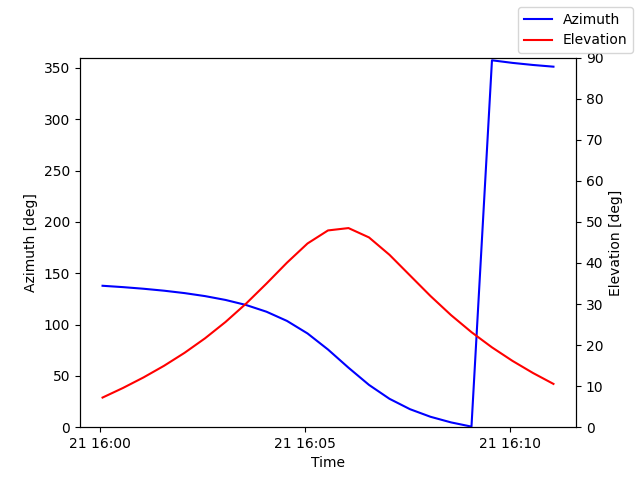 Azimuth/elevation by time