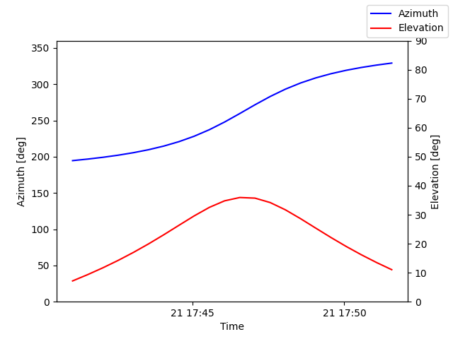 Azimuth/elevation by time