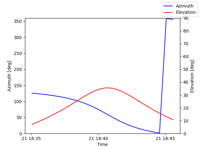 Azimuth/elevation by time