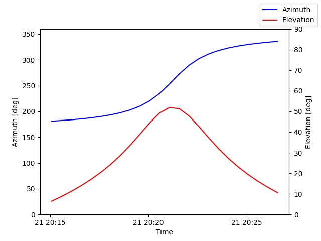 Azimuth/elevation by time