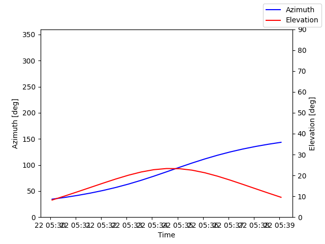 Azimuth/elevation by time