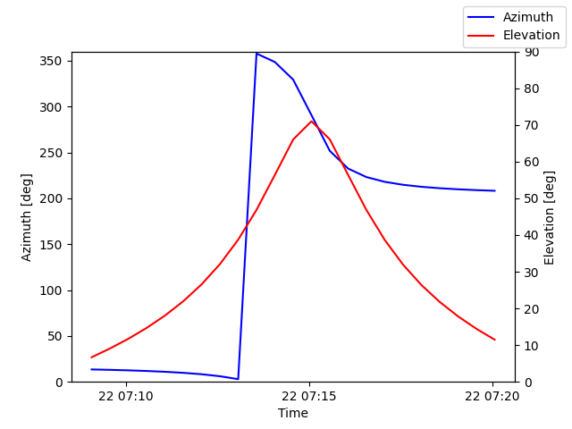 Azimuth/elevation by time