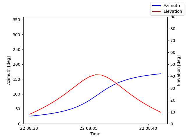 Azimuth/elevation by time