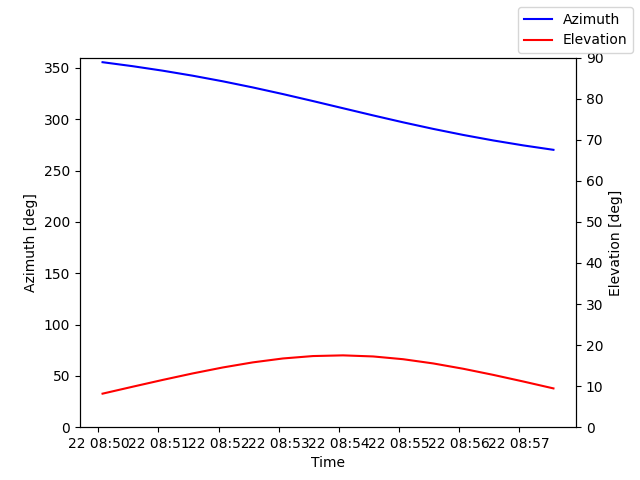 Azimuth/elevation by time