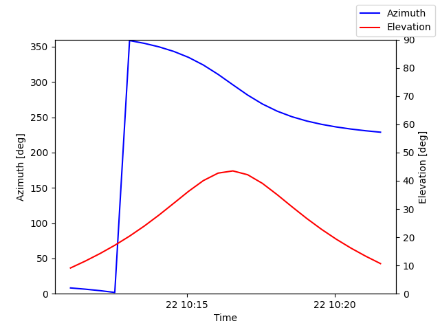 Azimuth/elevation by time