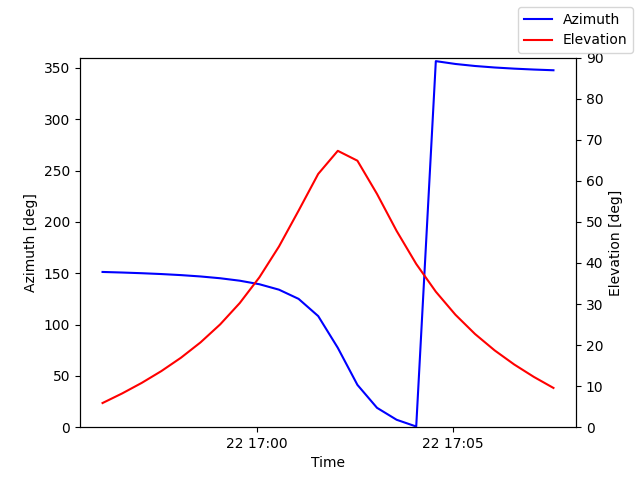 Azimuth/elevation by time