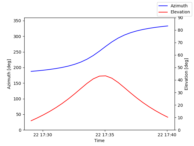 Azimuth/elevation by time