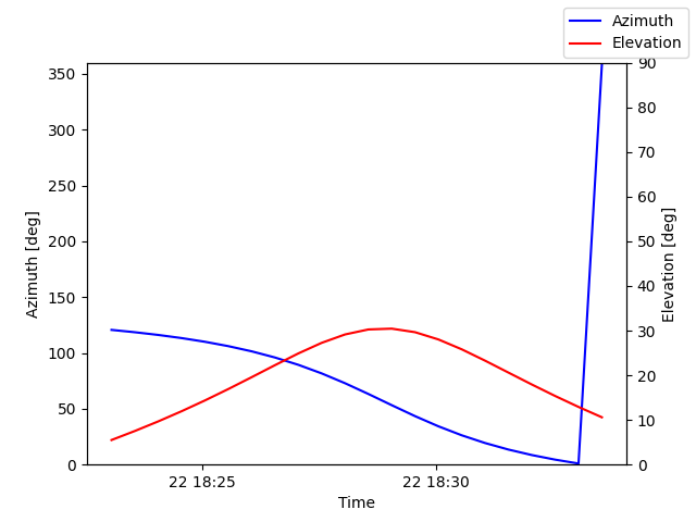 Azimuth/elevation by time