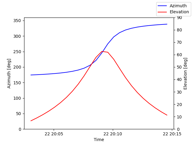 Azimuth/elevation by time