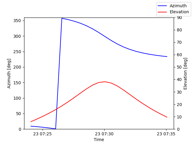 Azimuth/elevation by time