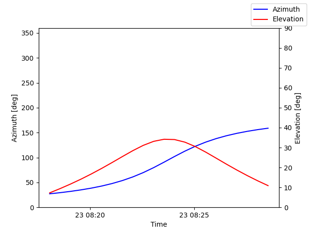 Azimuth/elevation by time
