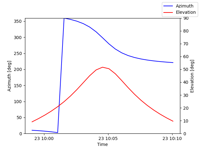 Azimuth/elevation by time