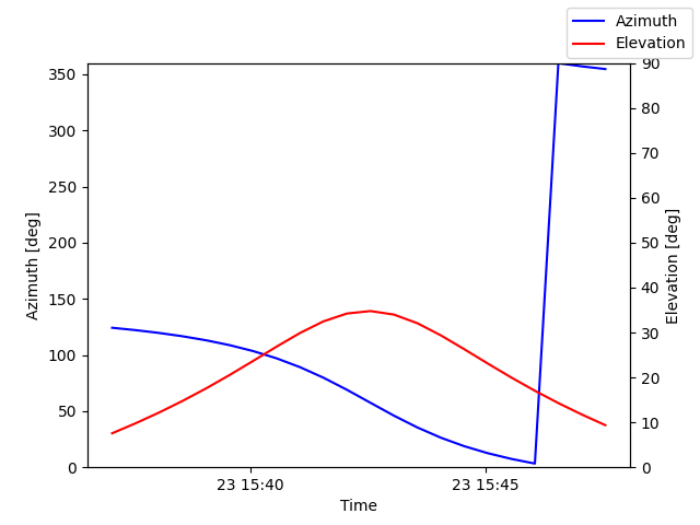 Azimuth/elevation by time