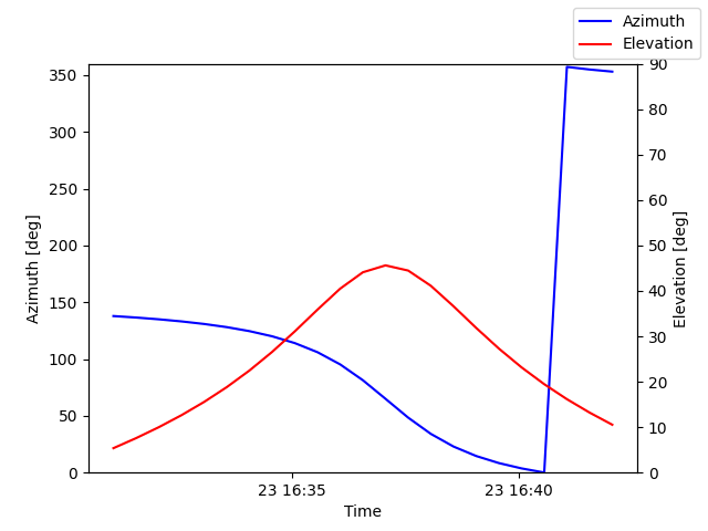 Azimuth/elevation by time