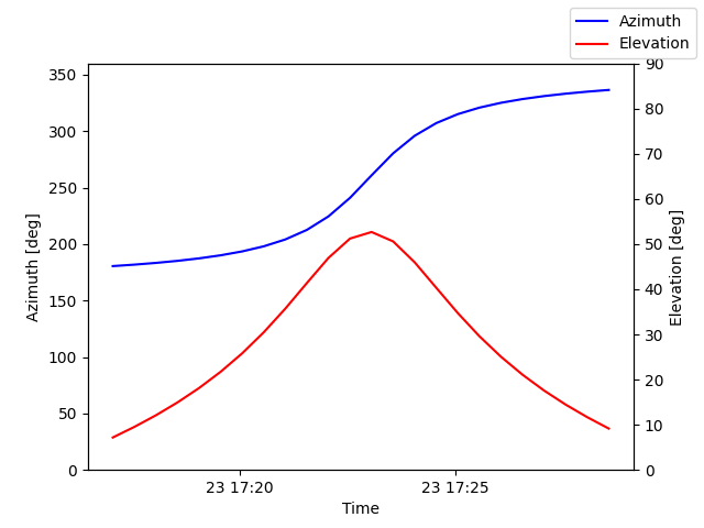 Azimuth/elevation by time