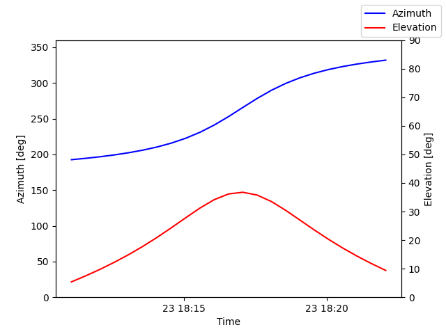 Azimuth/elevation by time