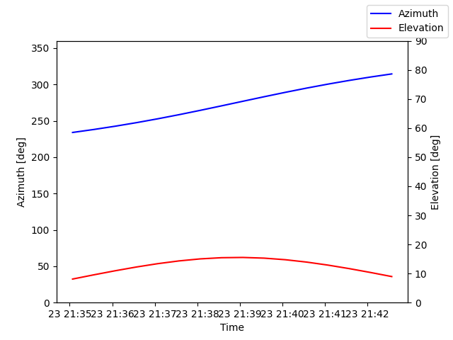 Azimuth/elevation by time