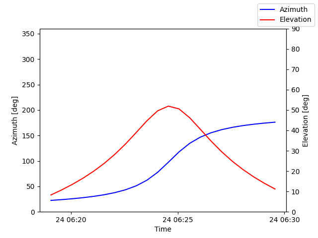 Azimuth/elevation by time