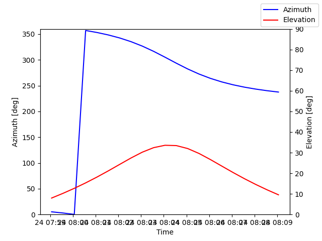 Azimuth/elevation by time