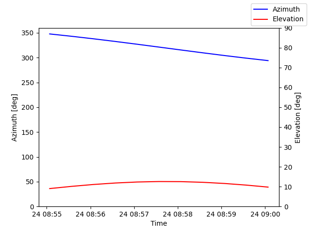 Azimuth/elevation by time