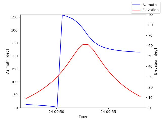 Azimuth/elevation by time