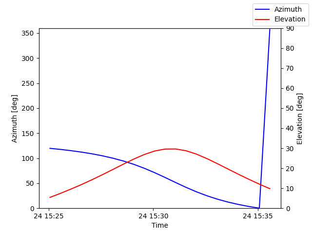 Azimuth/elevation by time