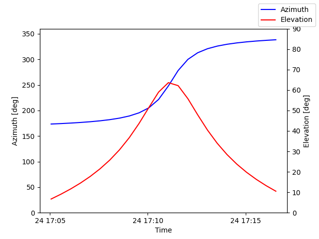 Azimuth/elevation by time